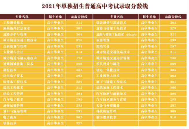 辽宁省交通高等专科分数线_辽宁交通高等专科学校分数线_辽宁省交通高等专科学校分数