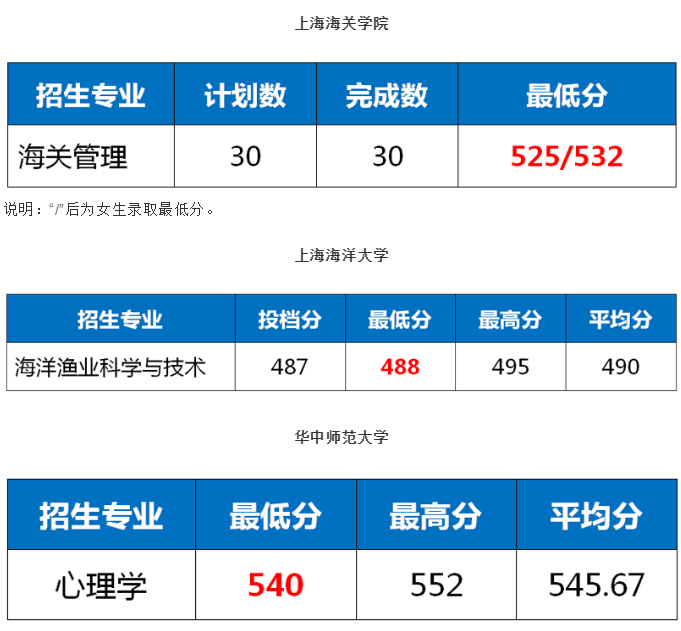 上海海关学院分数线多少_上海海关学院录取分数线汇总_上海海关学院2024录取分数线