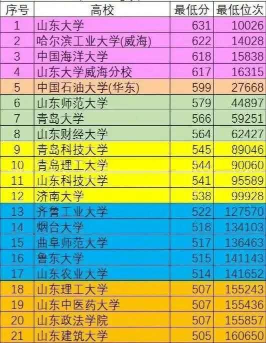 山东高考录取分数线历年_分数历年高考山东线是多少_山东高考历年分数线