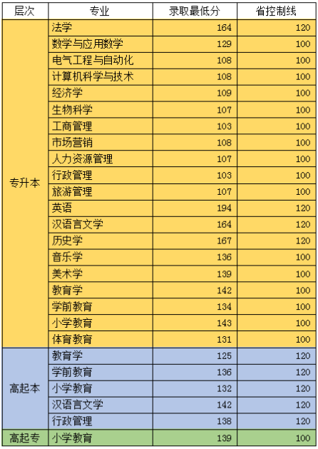 江门幼儿师范学院分数线_2023年江门幼儿师范学校录取分数线_江门幼儿师范学校高考分数线