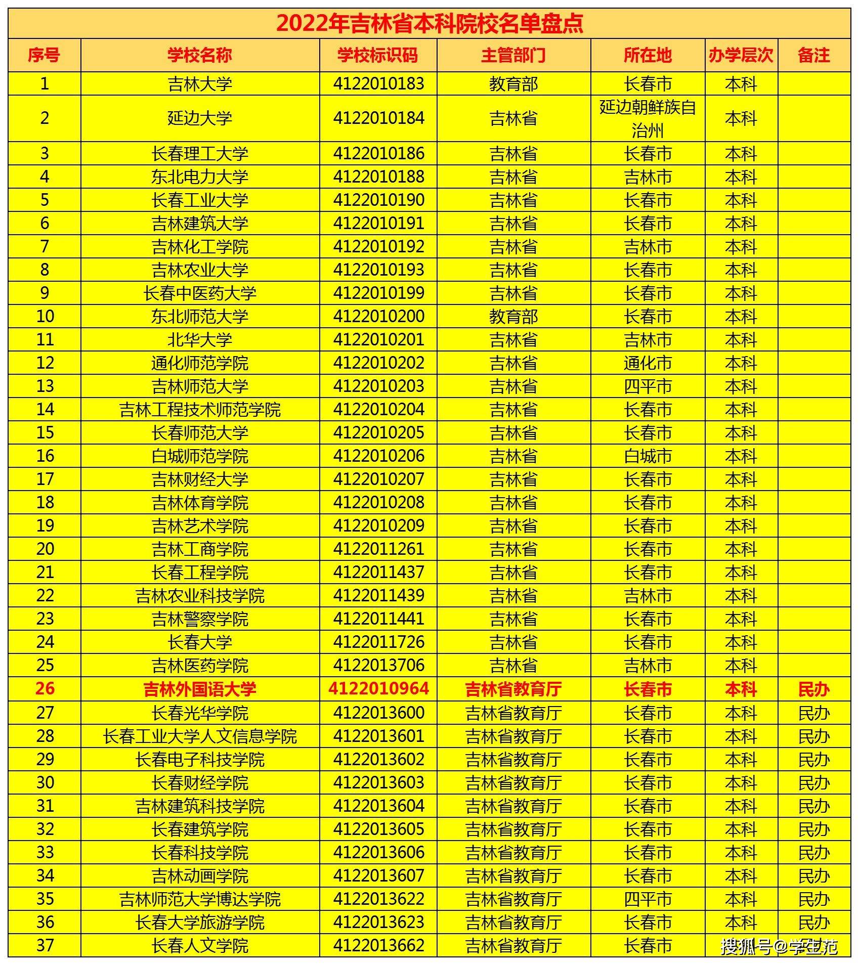 吉林省专科分数线_吉林专科最低分数线_吉林省专科分数线2020
