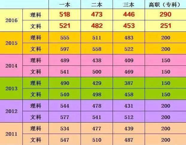 分数本科线能上本科不_分数本科线较低的省份有哪些_2024本科分数线