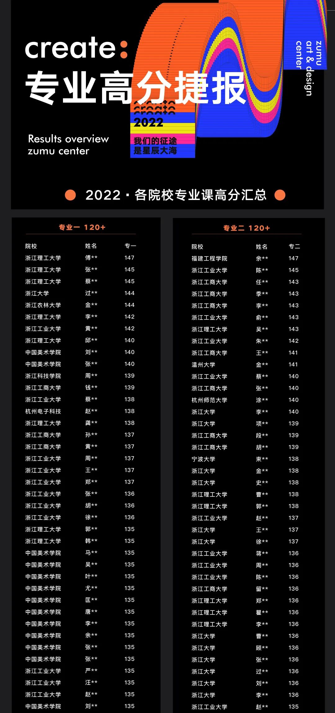 2023年浙江工商大学研究生院录取分数线_浙江工商2021录取分数线_浙江工商大学大学录取分数线