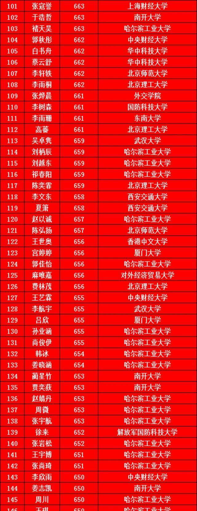 中考哈尔滨分数线2023_哈尔滨中考分数线_哈尔滨中考分数线