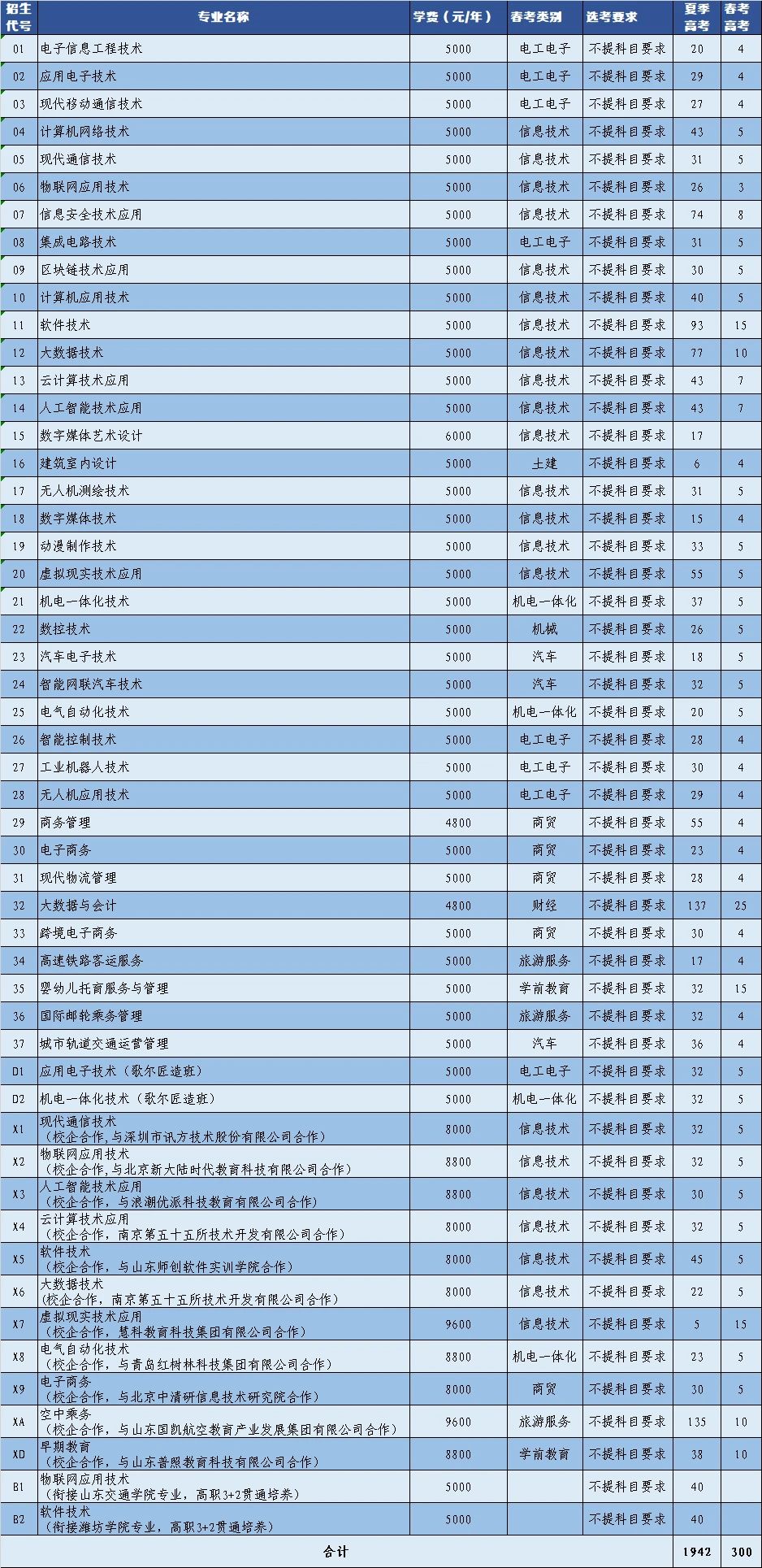 枣庄职业学院代码_枣庄学院各专业代码2020_枣庄职业学院的代码