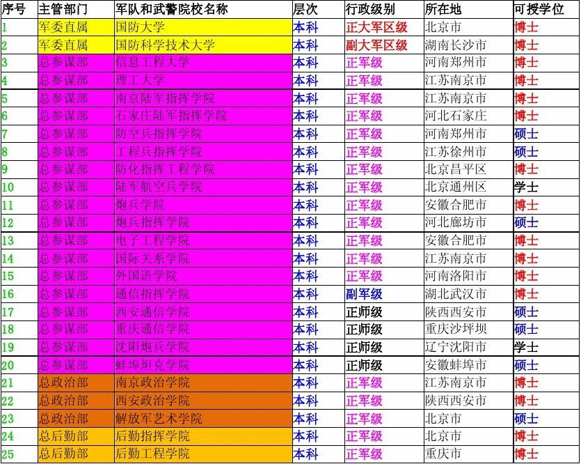 陆军工程大学各专业分数线_陆军工程大学录取分数_陆军工程大学最低分数线