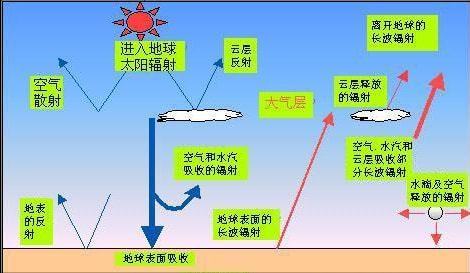 纬度与太阳高度角之间的关系_纬度和太阳角度_太阳高度角与纬度的关系