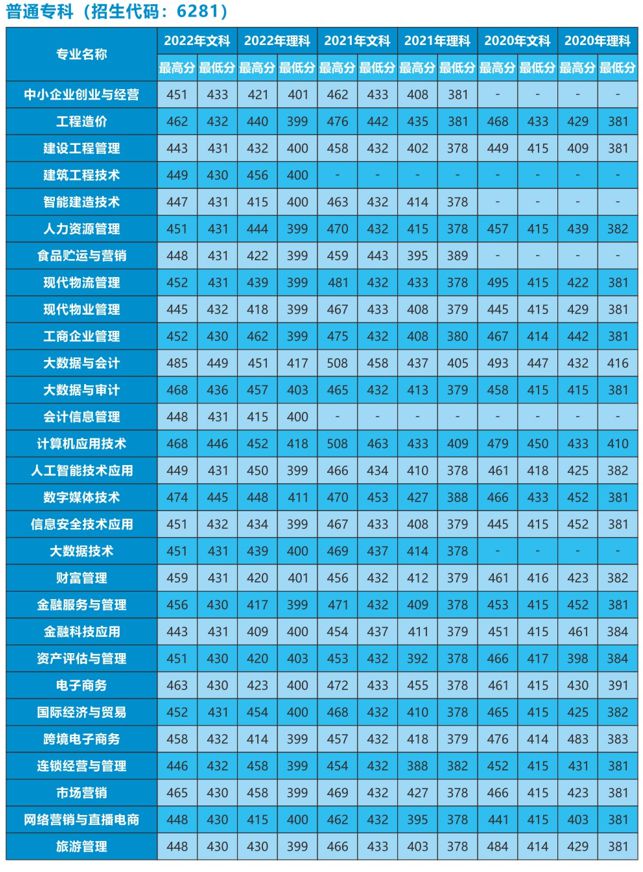 河南经贸学院2021分数线_2024年河南经贸职业学院录取分数线_河南经贸学院2020分数线