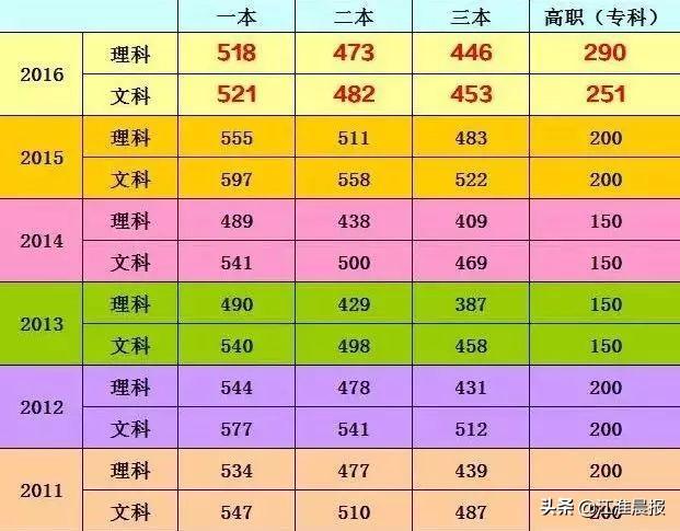 好的大学多少分_560分左右能上什么好的大学_560到600分大学