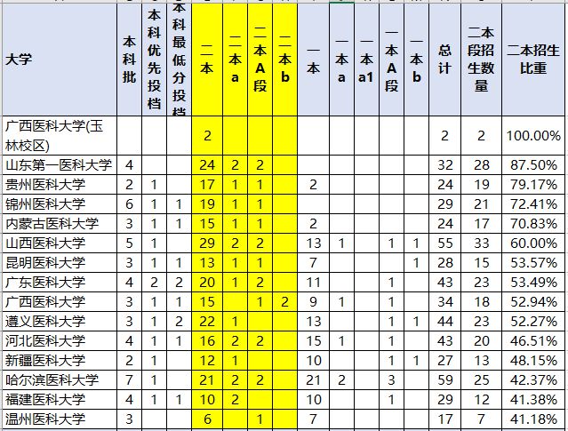 二本医类学校排名_医学院二本大学排名_二本医学院排名