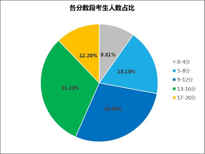 山西高考查分时间公布_山西高考分数查分时间_山西高考分数查询时间