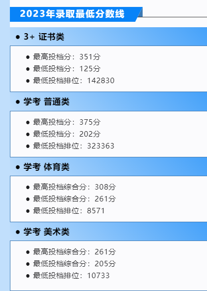 2023年长沙有哪些专科学校录取分数线_专科录取分数长沙线学校有哪些_长沙好的专科学校录取分数线