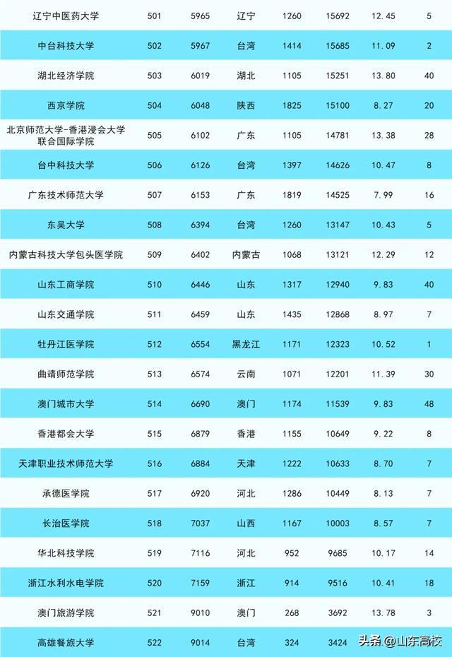 山东省内大学最新排名_山东省内大学排行榜2021_省内山东最新排名大学有哪些