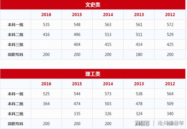 今年高考预估录取分数线_预计今年高考分数线_今年高考分数线预估