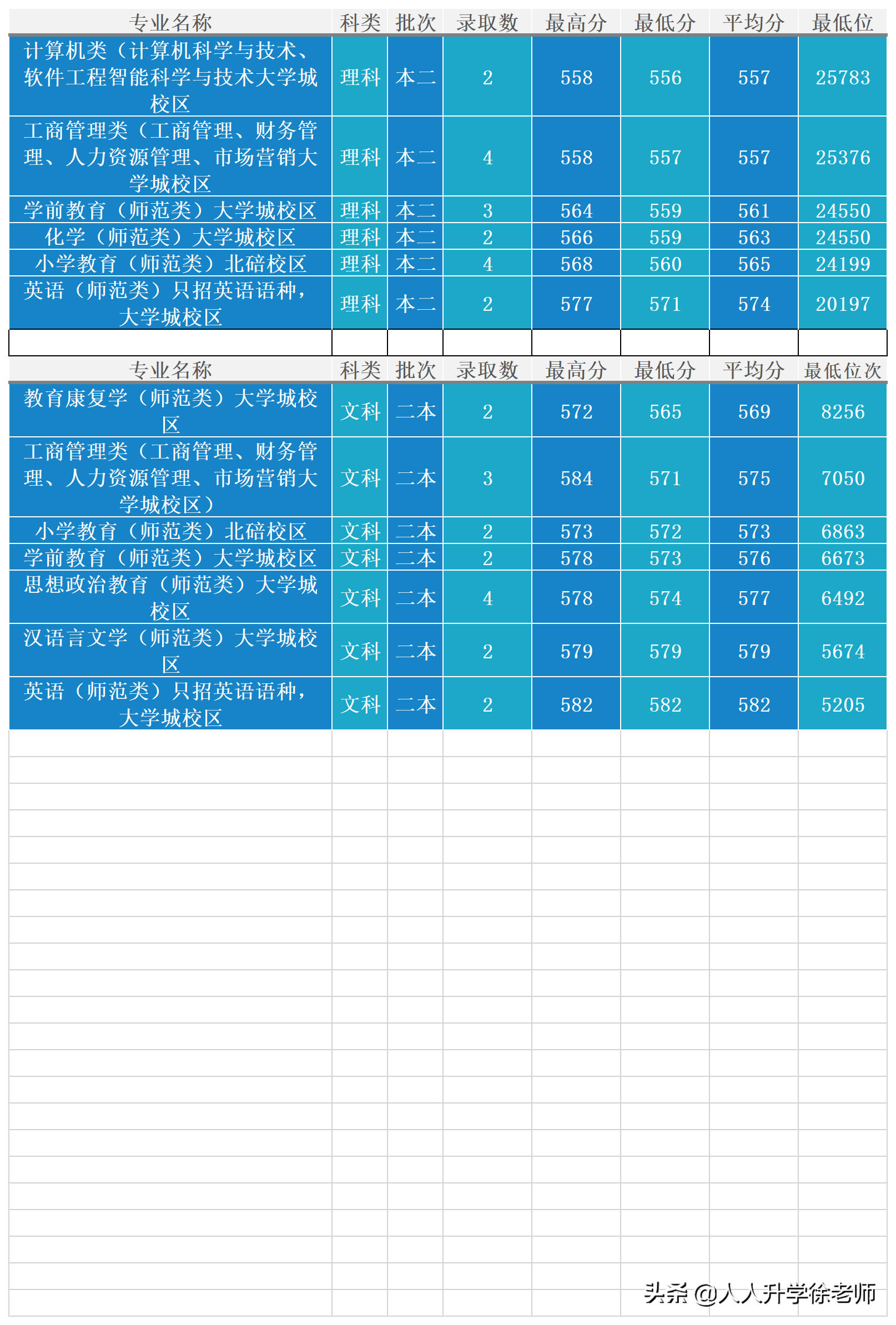 全国师范类学校的录取分数线_师范免费师范生录取分数线_全国公费师范生院校录取分数线是多少