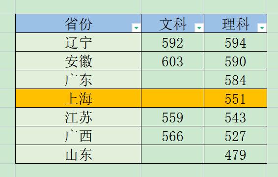低分进好大学_低分怎么上211_上211最低需要多少分