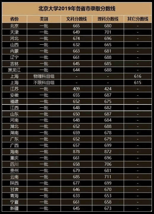 985211大学名单排名及录取分数线_985211高校录取分数_各大985211录取分数线