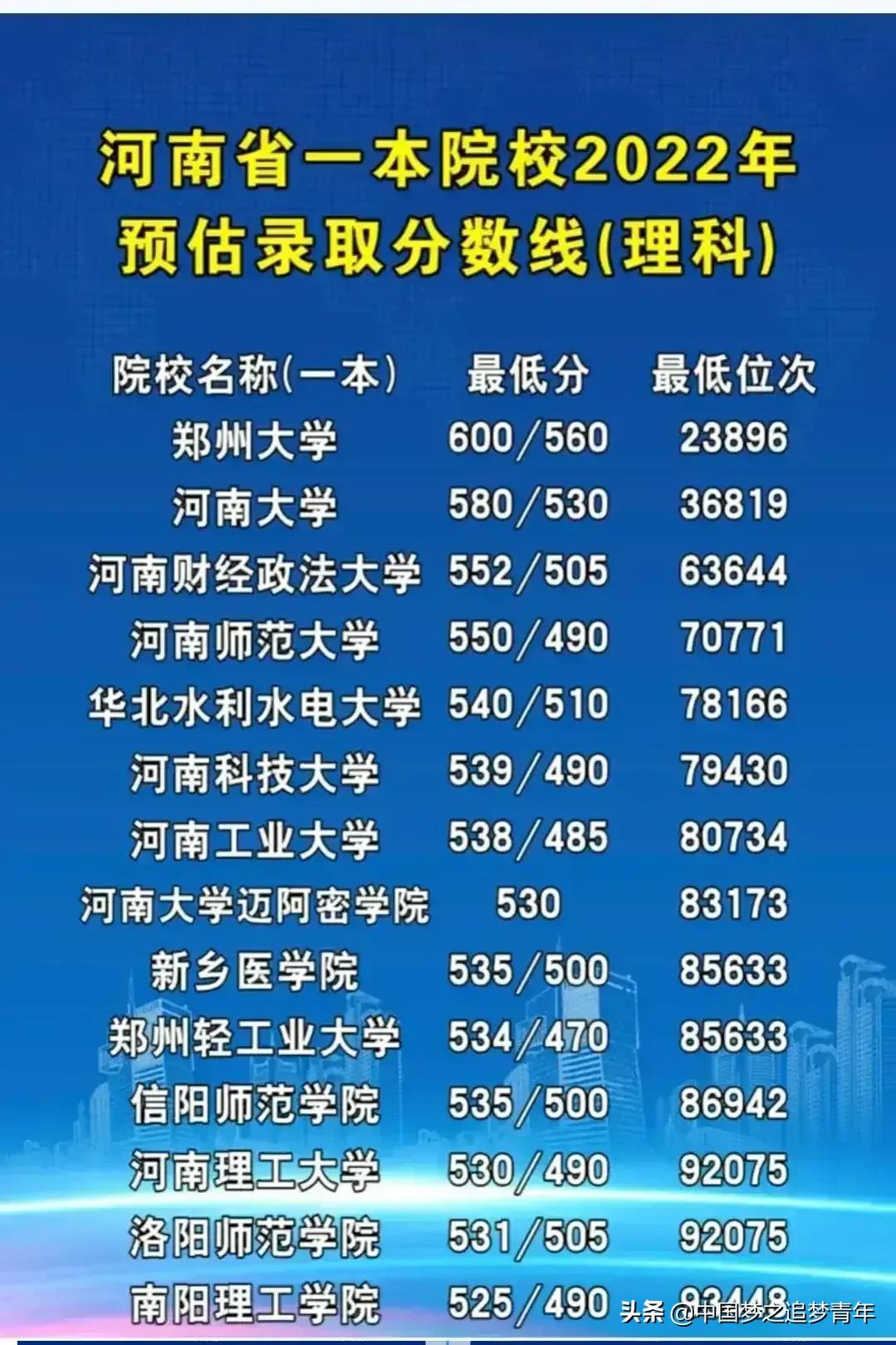 河南理科分数线_河南的理科分数线_理科分数河南线是多少