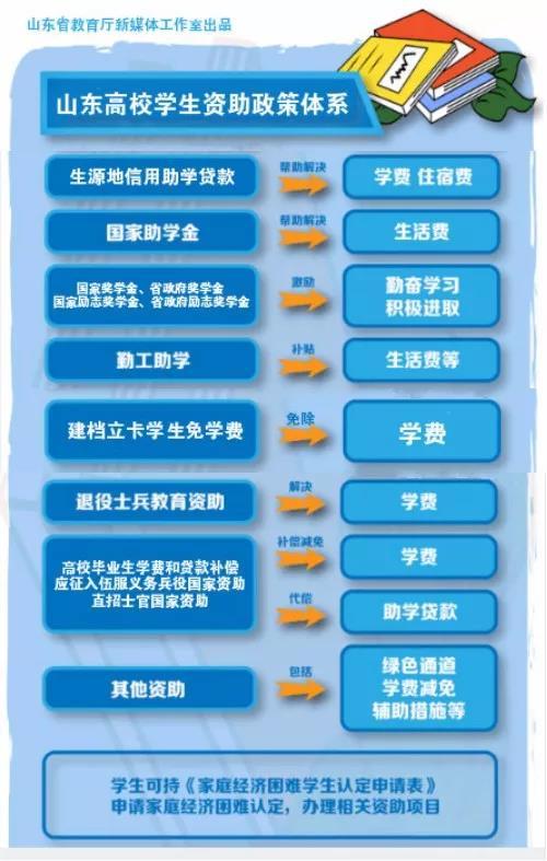 国家资助助学金多少钱_大学资助金有多少钱_大学国家助学金资助标准 一般多少钱