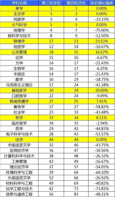教育部公布的学科排名_教育部学科排名_学科排名教育部