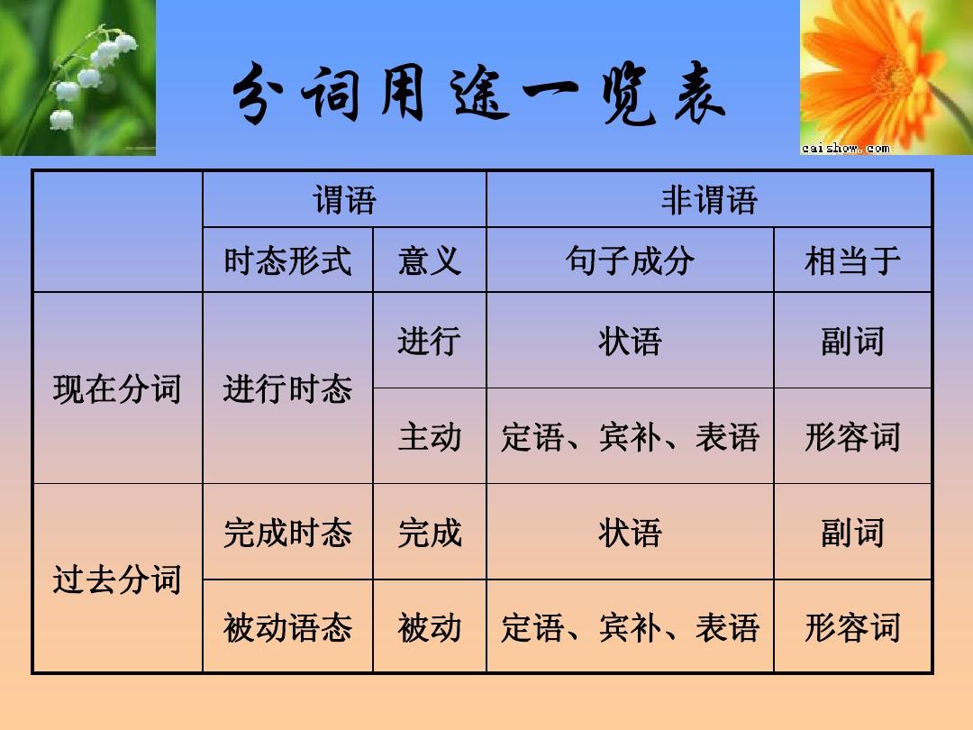 _过去用词_过去的用法