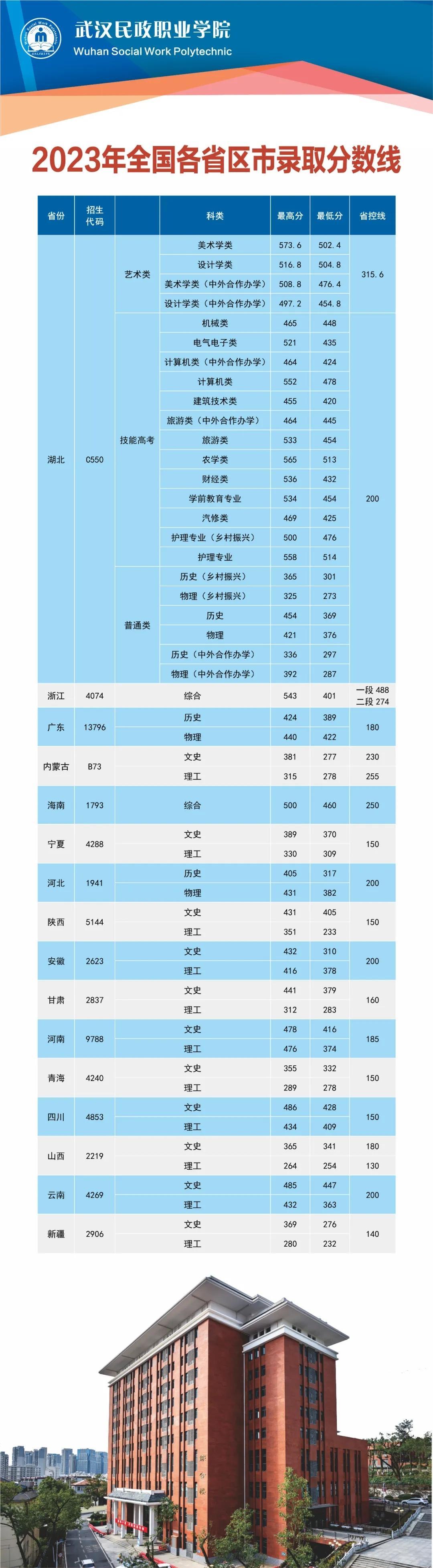 2023年遵义医学院研究生院录取分数线_遵义医学院的录取分数_遵义医学院近年录取分数线