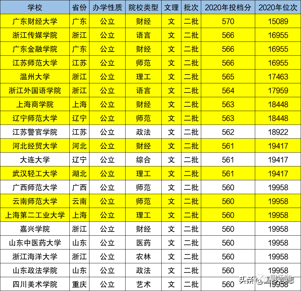 二本大学分数_录取分数线的二本学校_二本大学的分数