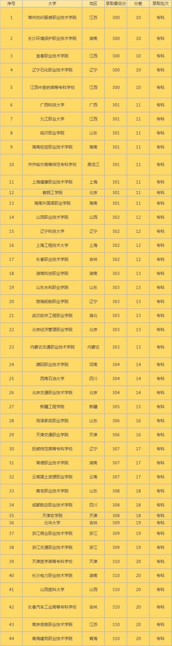 高考600分的大学_上600分的大学_高考600分能上什么大学