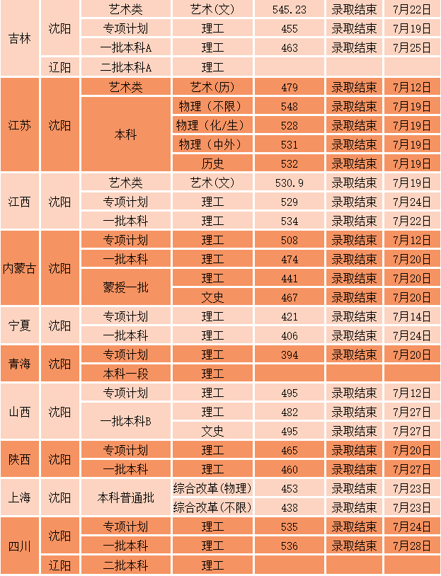 天津三本分数线_天津本科线2020_天津20201本分数线
