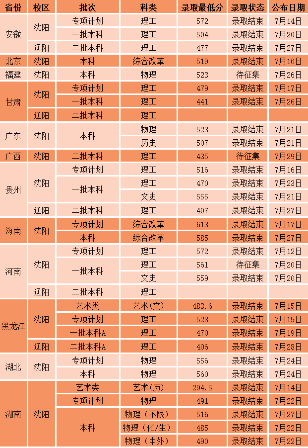 天津三本分数线_天津本科线2020_天津20201本分数线