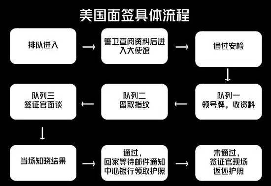出国留学签证流程及费用_出国留学签证流程图_出国留学签证流程
