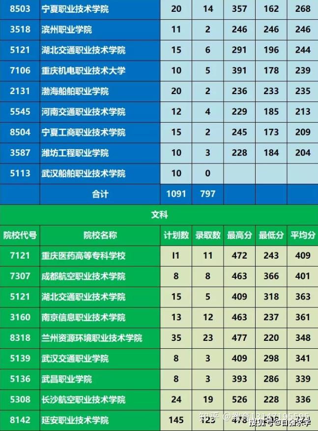 士官学校录取分数线200_各个士官学校分数线2019_士官类学校录取分数线