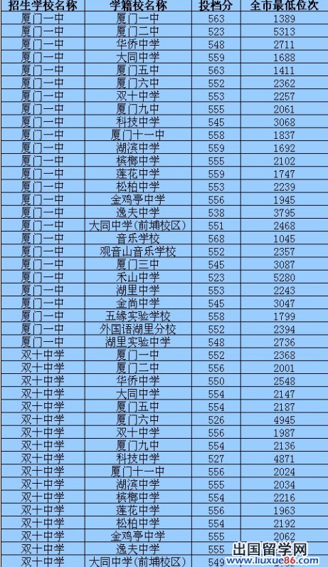 厦门中考录取分数线2024_中考录取分数厦门线2024年_21年中考录取分数线厦门