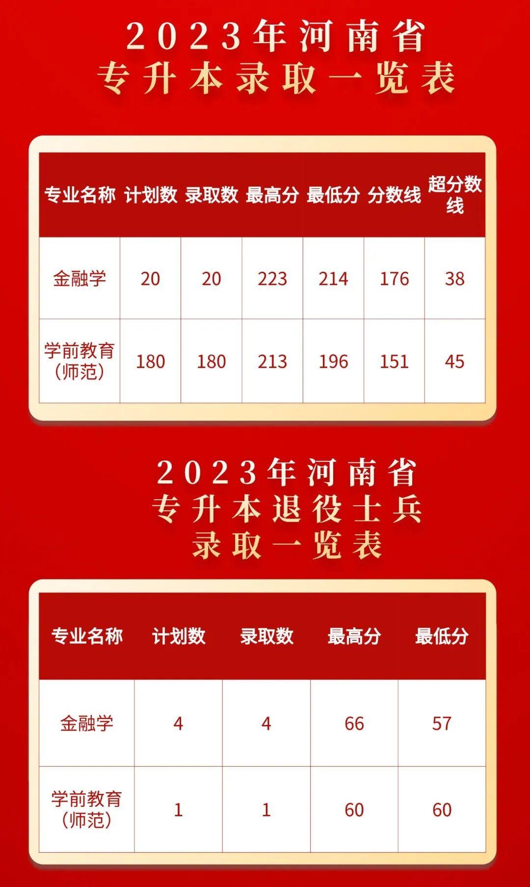专科录取河南时间多久_专科录取河南时间安排_河南专科录取时间