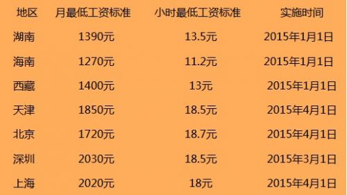 工资今年调整情况_工资迎来新调整_工资调整最新消息