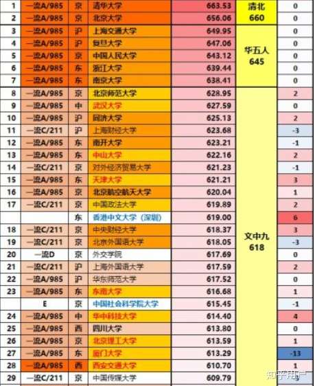 500多分的文科一本大学_文科大学本分500分能上吗_文科类大学500分