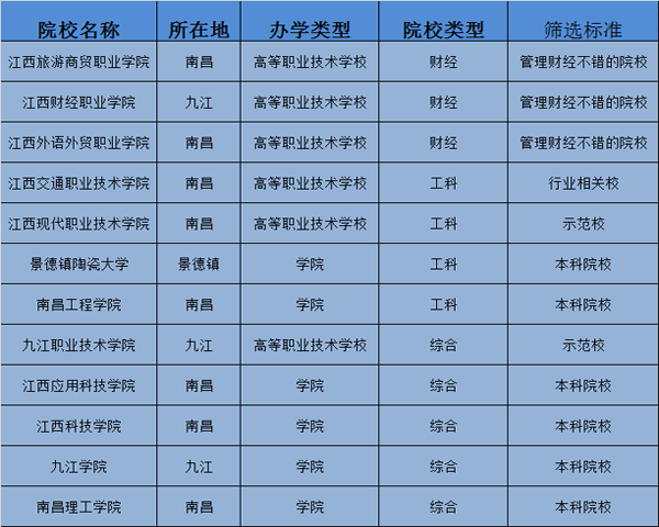 江西大专学校排名_大专江西排名学校有哪些_江西的大专院校排名