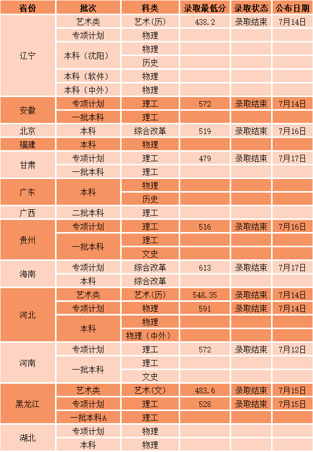 21年专科学校录取分数线_二零二零年专科录取分数线_2023年专科一批录取分数线