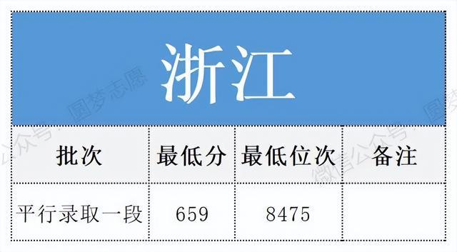 21年高考浙江分数线_浙江高考今年分数线_浙江高考分数线2024
