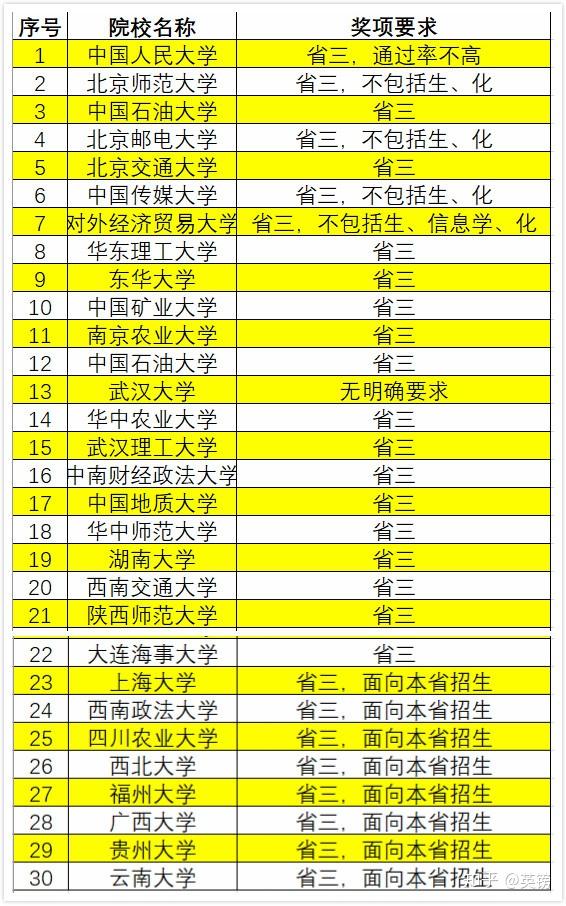 高校招生自主权_自主招生信息表样本_自主招生的学校都有哪些 院校名单整理