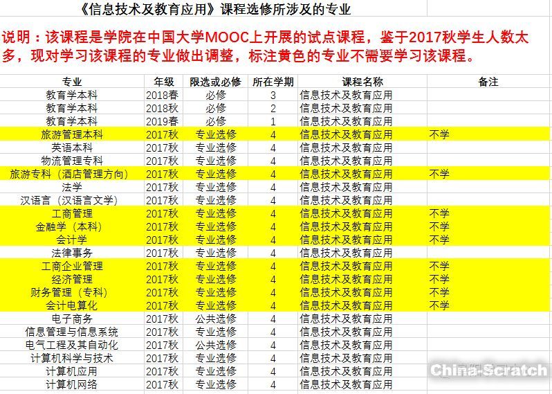 电子信息类的课程_课程电子学专业信息技术有哪些_电子信息技术专业是学什么 有哪些课程