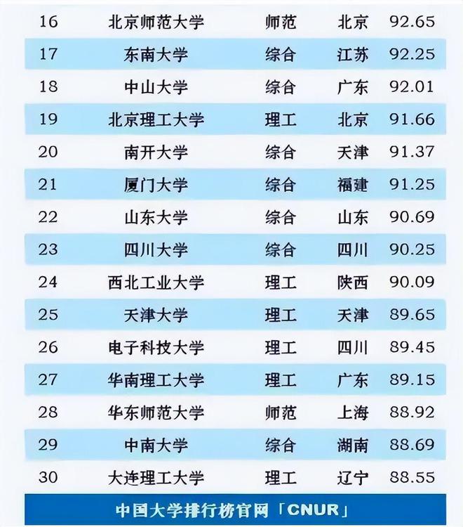 985大学排名最新排名前十_985大学排名一览表_一览排名表大学985有哪些