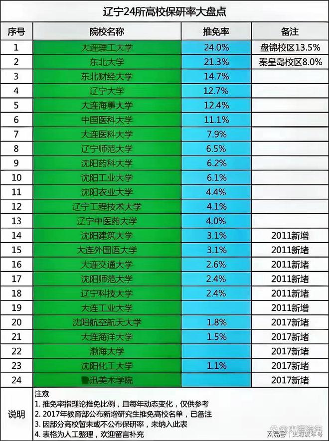 2024年东北大学考研分数线_2021考研东北大学分数线_考研东北大学多少分