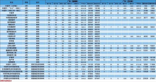 广东各大学分数线最低排位_广东2a大学分数线最低_广东2a分数线排名