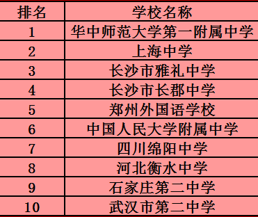 高中排名全国学校前十_全国高中学校排名_高中排名全国
