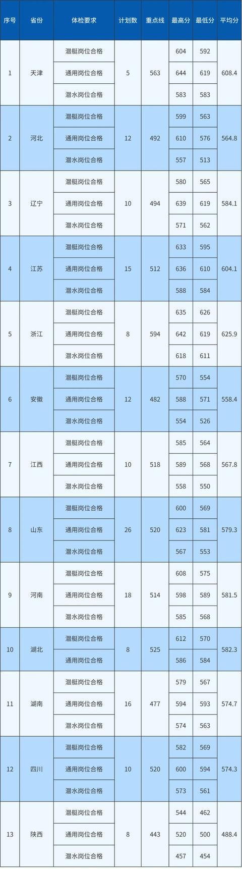 上海各大专科院校录取分数线_上海专科学校2021分数线_2023年上海专科学校录取分数线