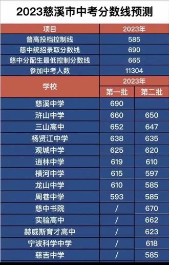 锦州高考本科分数线_锦州中学统招分数线_2023年锦州学校录取分数线