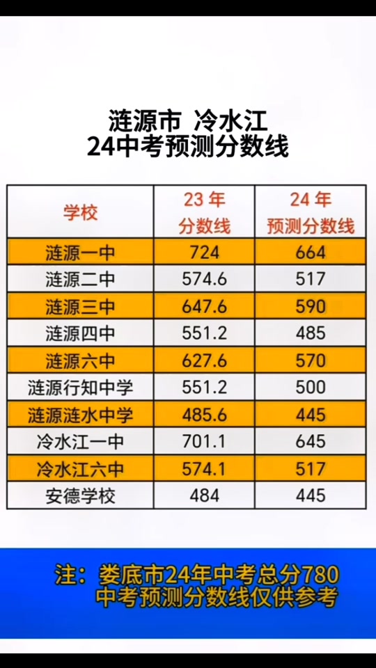 中考南通分数线2023_中考南通分数线2022年公布_2024南通中考分数线