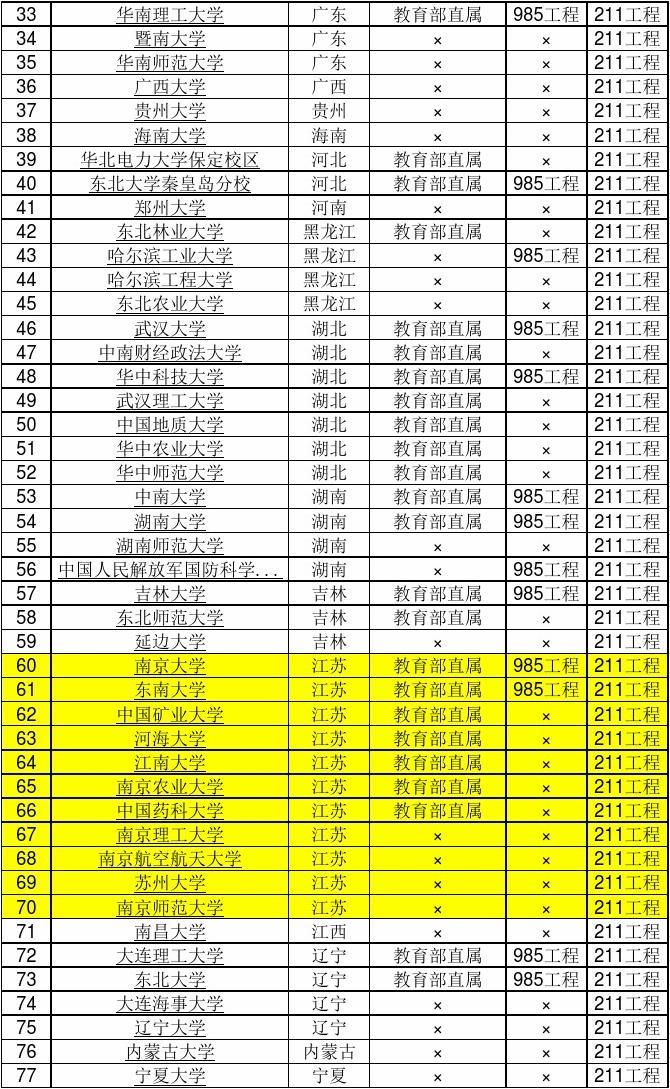 大学名校排名985_985 211大学名单排名_985211310院校排名