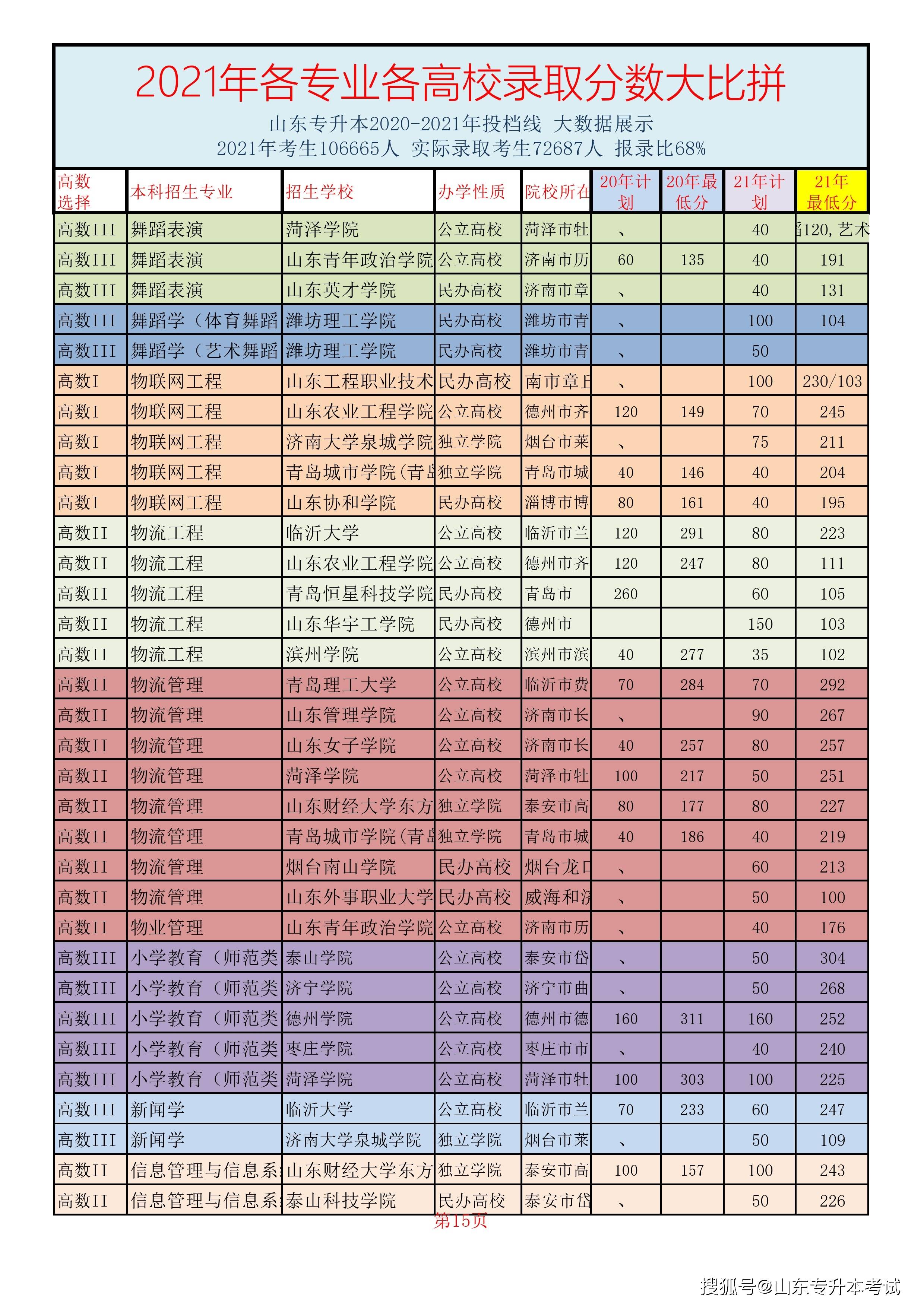 山东的专科分数线_专科分数山东线学校排名_山东专科各学校分数线